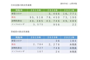 新型コロナ以外の肺炎で亡くなられた方のデータです。