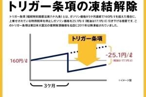 国民民主党の経済政策『トリガー条項の凍結解除』