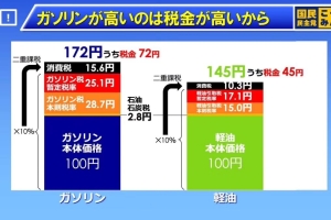 ガソリンが高過ぎる!